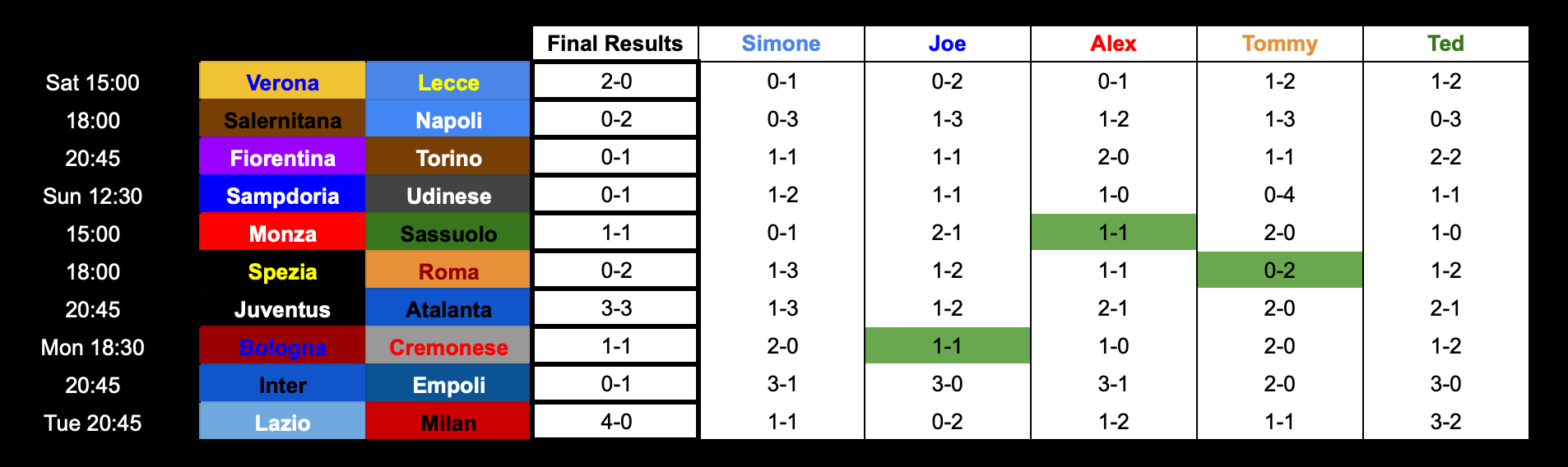 The original 2022 Serie A prediction spreadsheet: kickoff times down the left, team names in hand-picked colours, the final score of each match, and a column of predictions for each player, with exact calls highlighted in green.